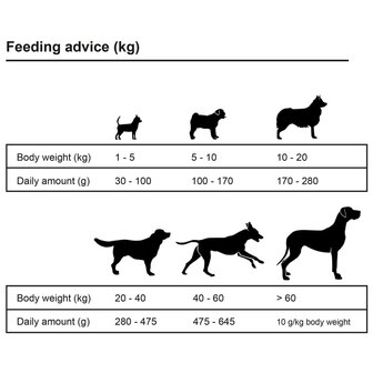 Premium hondenvoer droog Adult Active Chicken &amp; Fish 30kg 2 st 9